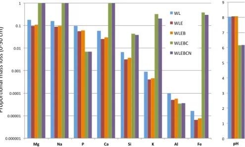 Fig. 4. Proportional mass loss of each model element relative to the amount in the parent material and mean pH for the top 50 cm of the soil profile after 20 ka of soil development for each of the model simulations (WL = weathering and leaching, E = erosio