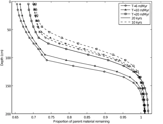 Fig. 5. Proportion of original parent material remaining after 10 and 20 ka of model simulation for 3 di ff erent rates of surface erosion (T ).
