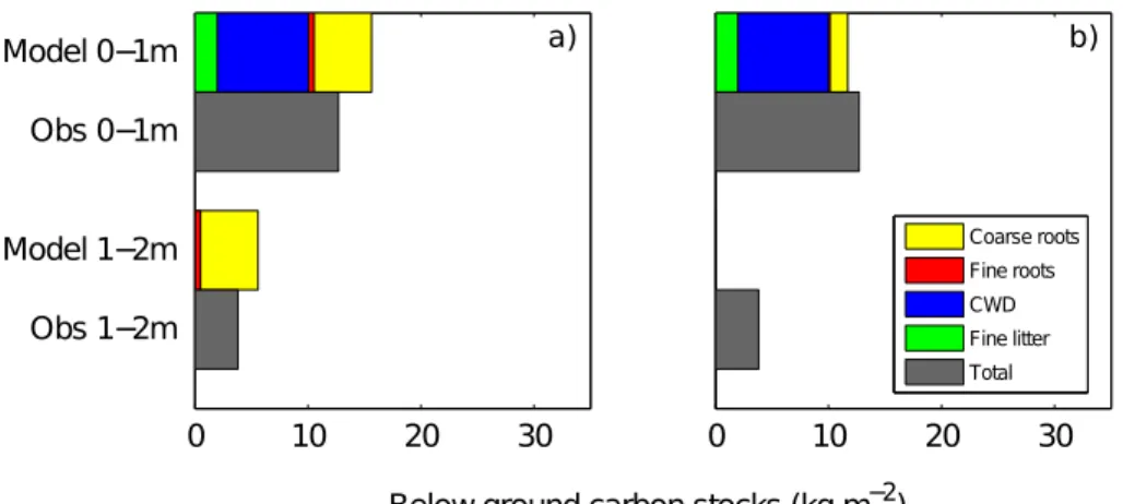 Fig. 6. Steady-state distribution of organic carbon pools for (a) the control run (Table 1) and (b) a constant decay rate with soil depth