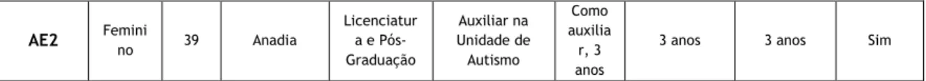 Tabela 4 - Caracterização das encarregadas de educação entrevistadas 