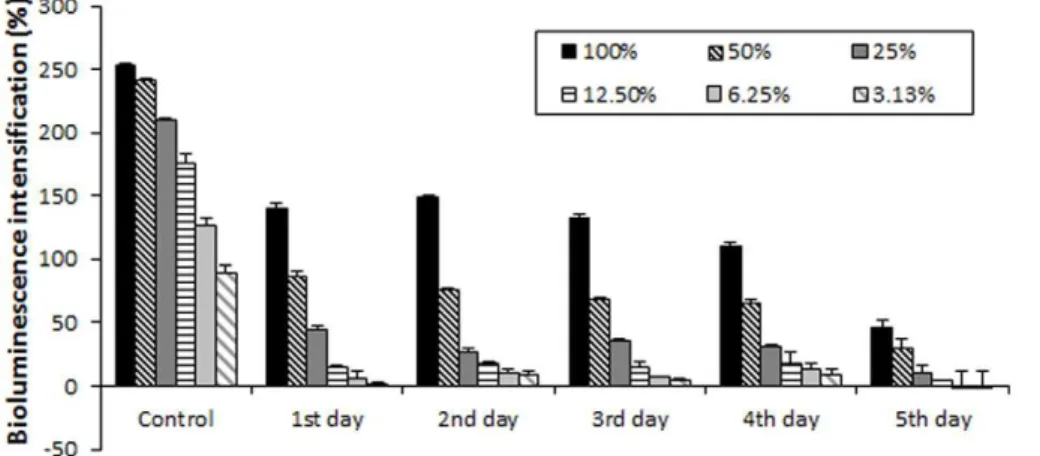 Figure 2. Blood plasma ZEA concentrations in Experiment 1 . Blood plasma ZEA concentrations in female immature rats after 3-day exposure to different dosage of ZEA (0.1–10 mg/kg bw) was measured by competitive fluorescent-microsphere based immunoassay (CFI