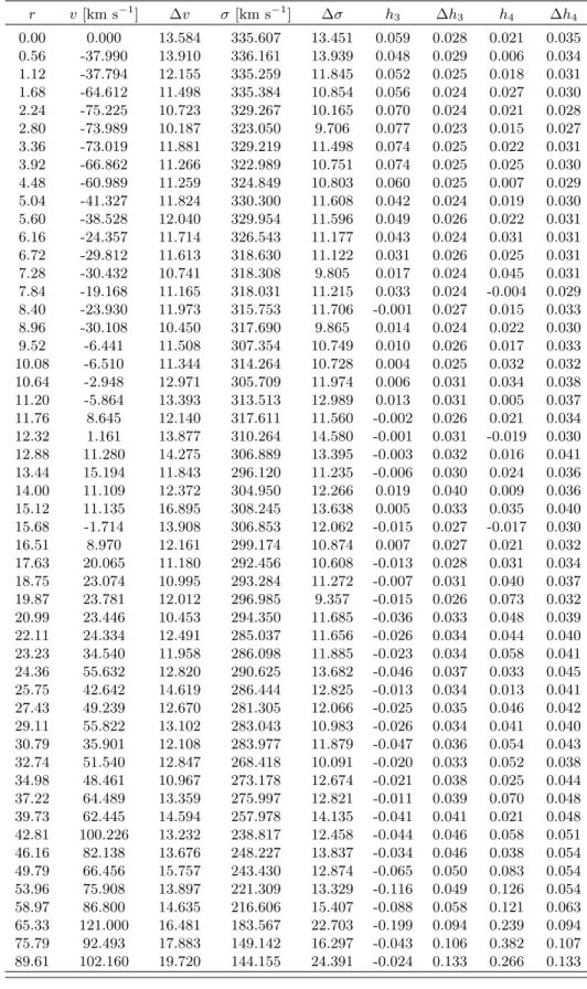 Table 2: Stellar kinematics of IC 1459. We show velocity, velocity dispersion and the Gauss-Hermite parameters h 3 and h 4 with their observational errors.