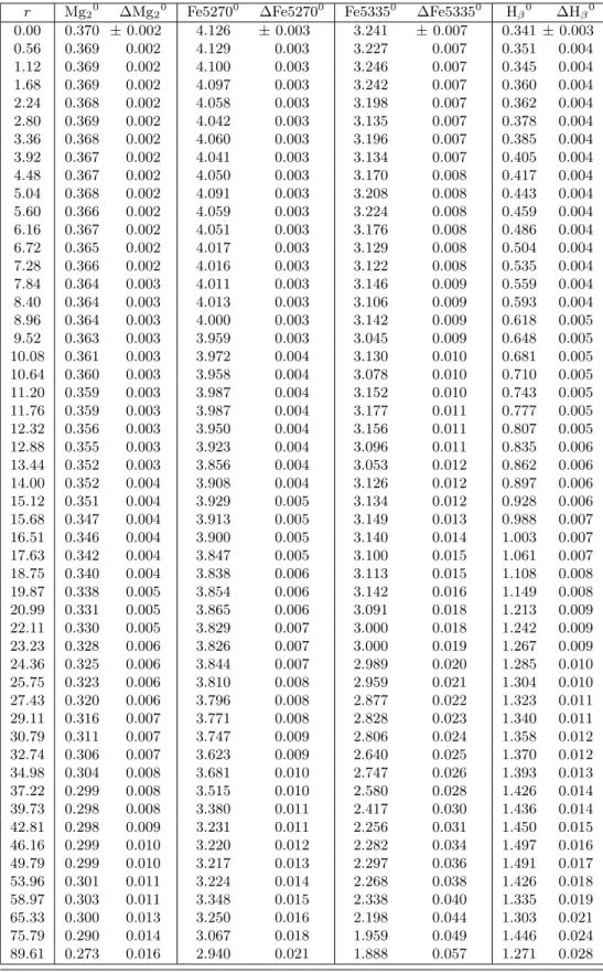 Table 3: Lick indices of IC 1459 corrected for Lick resolution and velocity dispersion assuming a pure Gaussian function