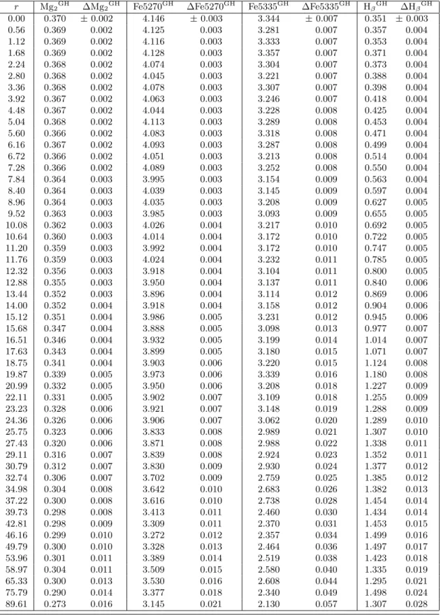 Table 4: Lick indices of IC 1459 corrected for Lick resolution and velocity dispersion taking into account non-zero Gauss-Hermite parameters