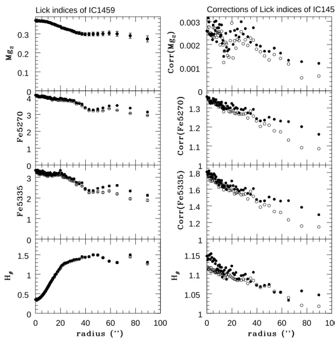 Fig. 2. Left: Lick indices of the galaxy IC 1459. Open circles denote measurements when correction for dispersion was applied using a pure Gaussian function and the filled circles denote the case when non-zero Gauss- Hermite parameters were taken into acco