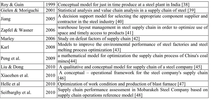 Table 1. Applications of supply chain management in steel industries 