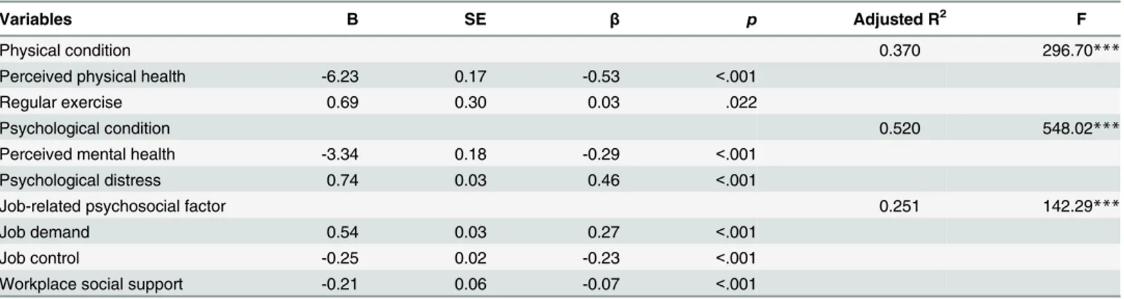 Table 4 shows the results of prolonged fatigue by multiple linear regression in hierarchical ways