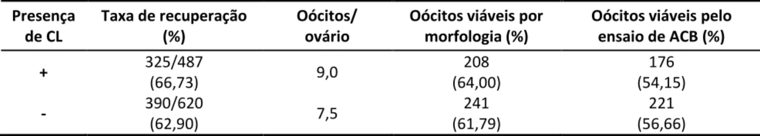 Tabela 1: Recuperação e qualidade de oócitos bovinos derivados de fêmeas não prenhes com ou sem CL visível
