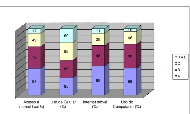 Tabela 1 - Acesso às Tecnologias de Informação e Comunicação (TIC) Classe Social Acesso àInternet fixa(%) Uso de Celular(%) Internet móvel (%) Uso do Computador (%) A 98 85 69 98 B 78 85 48 86 C 49 85 29 46 D e E 17 69 11 10