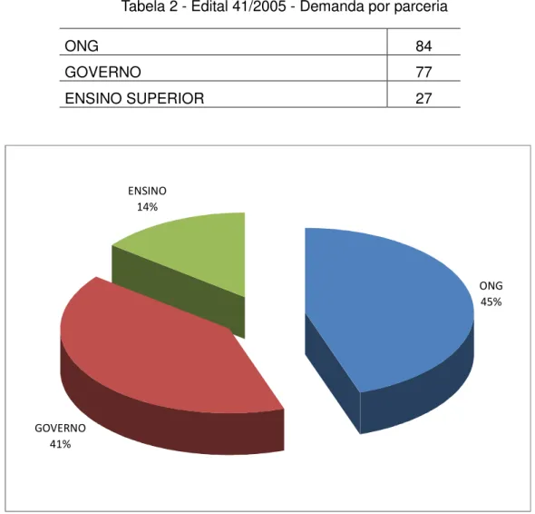 Tabela 2 - Edital 41/2005 - Demanda por parceria ONG 84 GOVERNO 77 ENSINO SUPERIOR 27 ONG 45% GOVERNO 41% ENSINO14%