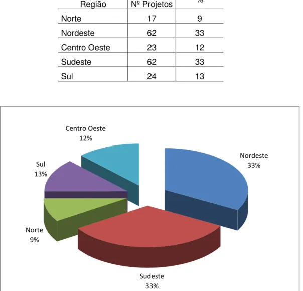 Tabela 3 - Edital 41/2005 - Demanda por região. Região Nº Projetos % Norte 17 9 Nordeste 62 33 Centro Oeste 23 12 Sudeste 62 33 Sul 24 13 Nordeste 33% Sudeste 33%Norte9%Sul13%Centro Oeste12%