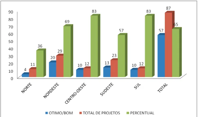 Gráfico 8 – Edital 41/2005 - Percentual de projetos bons / ótimos Fonte: Relatório da Coordenação Nacional, 2009