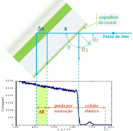 Figura 11 Demonstração esquemática de uma análise em profundidade de um espectro de RBS