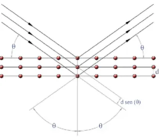Figura 22 Derivação da Lei de Bragg usando a geometria da reflexão e aplicando trigonometria