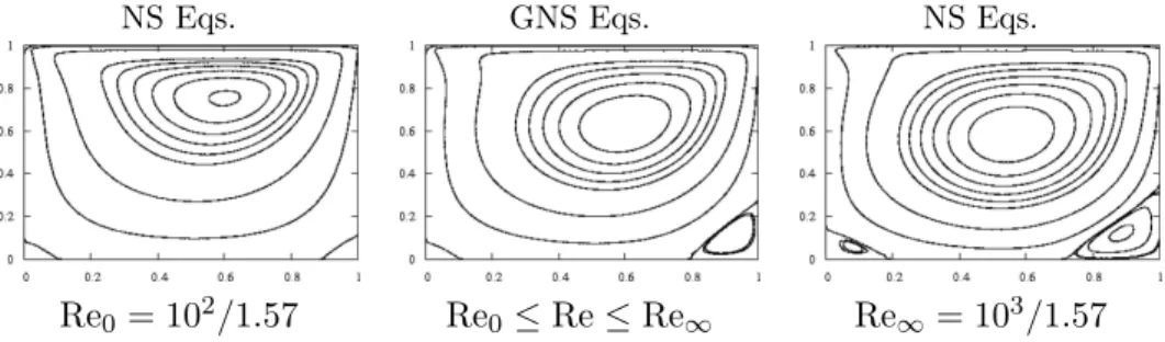 Figure 3 shows the contours plots of the steady solutions for the three type of fluids