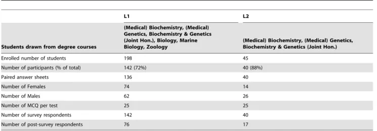Table 2. Scoring grid for SA and ET MCQ tests with negative marking.