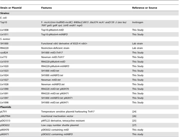 Table 1. Strains and plasmids used in the study.