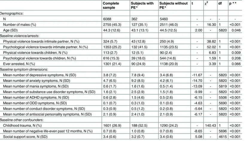 Table 1. Baseline characteristics.