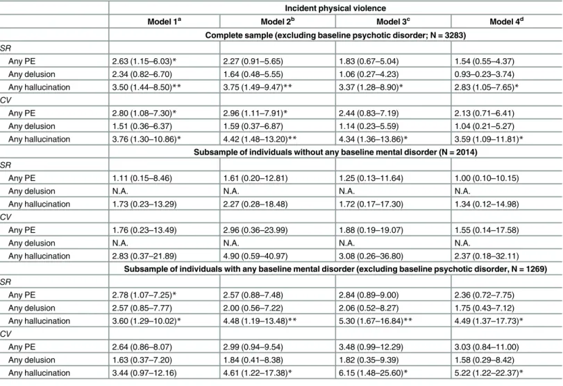 Table 2. Results (odds ratios and 95% CI) from logistic regression analyses on the association between self-reported (SR) and clinically validated (CV) psychotic experiences and six-year incidence of physical violence perpetration in a general population s