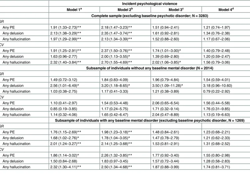 Table 3. Results (odds ratios and 95% CI) from logistic regression analyses on the association between self-reported (SR) and clinically validated (CV) psychotic experiences and six-year incidence of psychological violence in a general population sample an