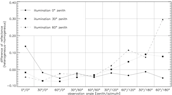 Fig. 8. Differences between heterogeneous and homogeneous reflectances for several illumination and observation angles.