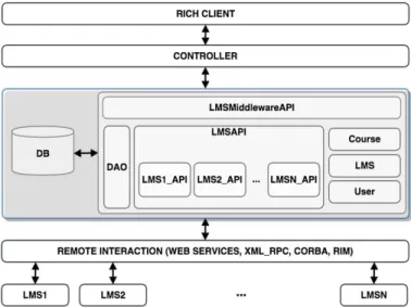 Fig. 1: General design of middleware-based architecture for integrating Learning Management Systems.