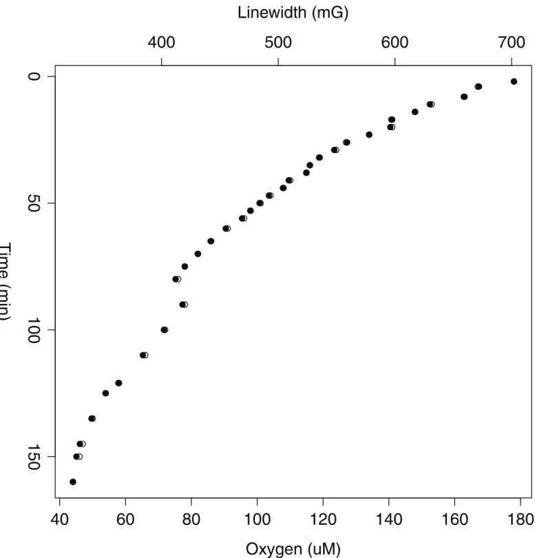 Fig 2. Oxygen consumption rate using EPR for a spheroid of * 120μm on day 7. A decrease in oxygen concentration relative to time is explained by the formula -2.21T+623.77 (R 2 = 0.91), where μmole of oxygen is represented by μM and T is in minutes (160 min