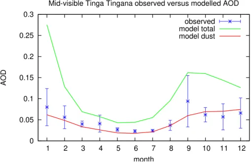 Fig. 4. Annual cycle of mid-visible aerosol optical depth at Tinga Tingana (approx. 140 ◦ E, 29 ◦ S)