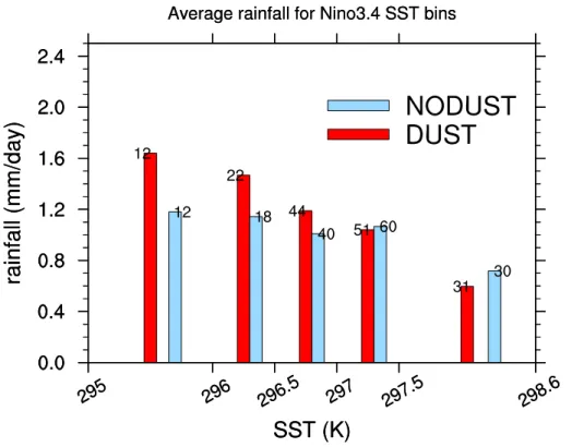 Fig. 10. Rainfall for Ni ˜no3.4 SST bins, averaged over the stippled points in eastern Australia from Fig
