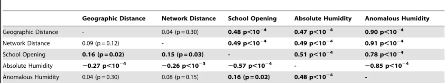 Figure 3 shows the relative importance of each factor and their interactions. Irrespective of the spatial kernel used, introducing terms for schools and/or spatial spread results in a significant improvement of fit over models exclusively considering exter