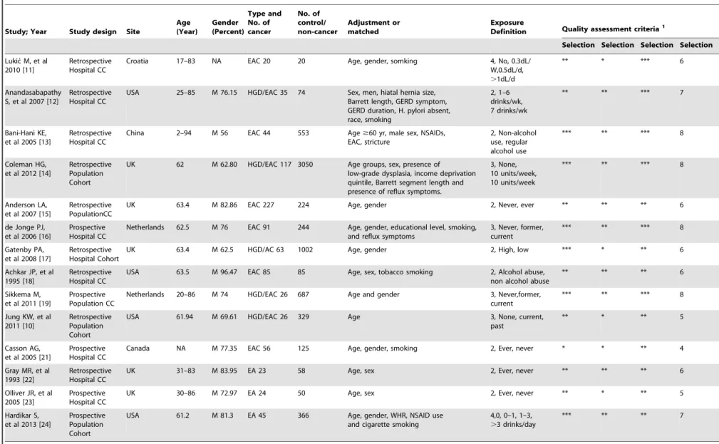 Table 1. Characteristics of eligible studies.