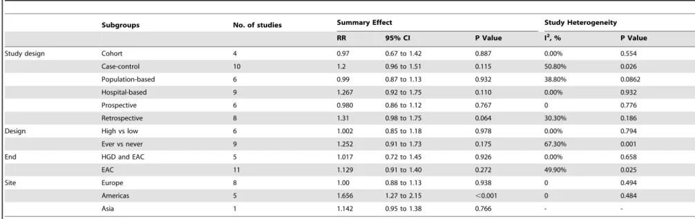 Table 2. Subgroup analysis of alcohol consumption and BE progression with combined RR.