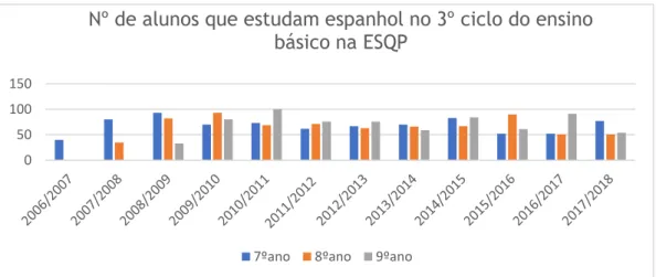 Figura 9 - Gráfico que representa o número de alunos que estudam espanhol na ESQP no 3º ciclo  do ensino básico.
