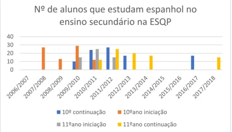 Figura 10 - Gráfico com o número de alunos que estudam espanhol no ensino  secundário na escola Quinta das Palmeiras.