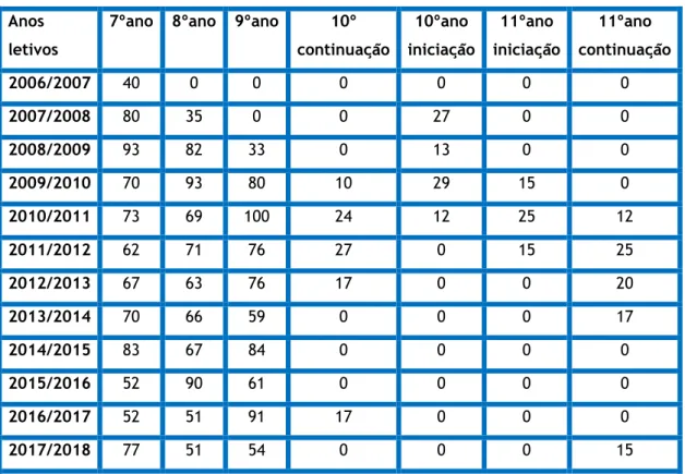 Tabela 3 Tabela com o número de alunos que estudam espanhol na escola desde 2006 até hoje