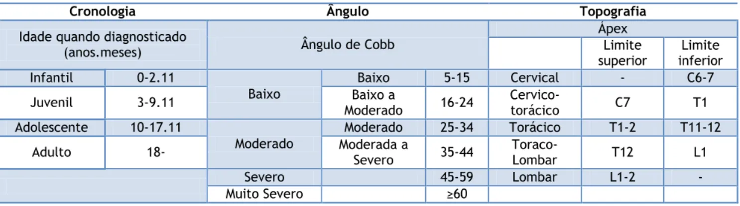 Tabela 1 – Classificação da escoliose baseada na idade, ângulo e topografia. (traduzido de (3)) 
