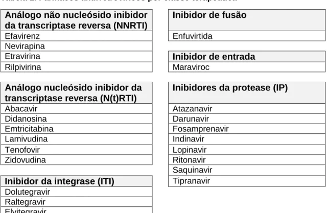 Tabela 1. Fármacos antirretrovíricos por classe terapêutica    Análogo não nucleósido inibidor 