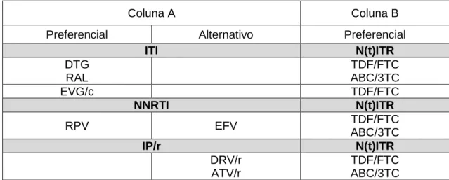 Tabela 2. Regimes Recomendados (Adaptado de Recomendações Portuguesas para o  tratamento da infeção por VIH-1 e VIH- 2, 2016, versão 1) 