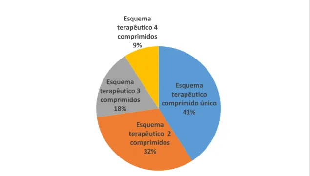 Figura 2. Distribuição de doentes por nº de comprimidos do esquema  terapêutico 