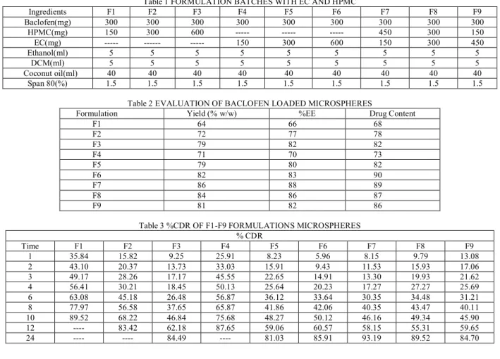 Table 1 FORMULATION BATCHES WITH EC AND HPMC 