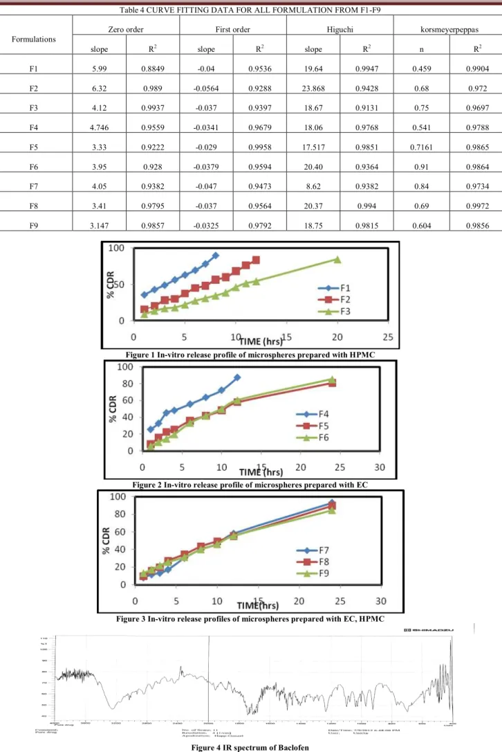 Table 4 CURVE FITTING DATA FOR ALL FORMULATION FROM F1-F9 