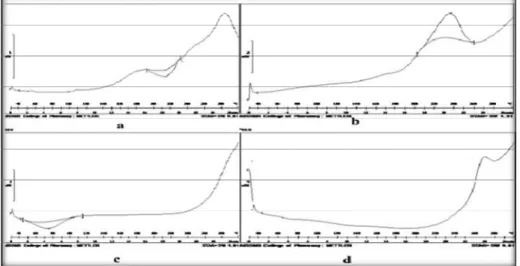 Figure 9 DSC thermo graphs of (a) pure drug baclofen (b) HPMC (c) EC (d) microspheres of F7 formulation 