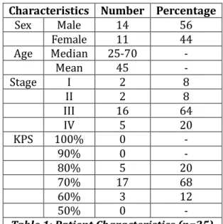 Table  : Patient Characteristics  n= 5 KPS = Karnofsky Performance Scale
