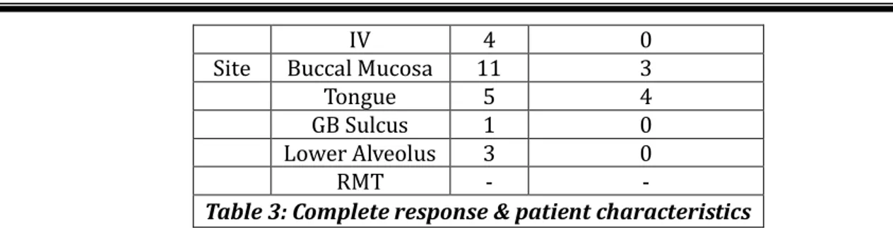 Table  : Complete response &amp; patient characteristics 
