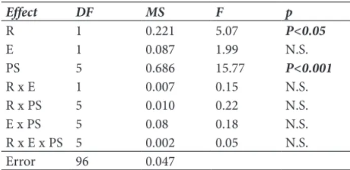 Table  1 . hree-way  ANOVA  for  PS  efects.  Factors  were:  the  type of rats (R), the presence of endothelium (E), and the  pres-ence of protamine sulfate (PS)