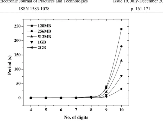 Figure 1. Trend lines for time period required for splitting composite numbers  