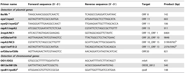 Table 2. Primers list.