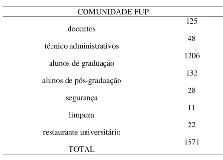 Tabela 1: Comunidade interna da FUP. 