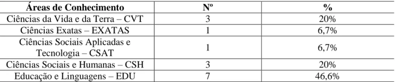 Tabela 3: Áreas de Conhecimento dos participantes conforme divisão da FUP. 