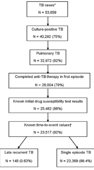 Figure 2. Study population, 1993–2007. The figure shows the classification of patients in the study and the inclusion criteria